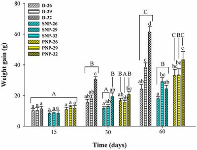 Growing in the Dark Warmth: The Case of Amazonian Fish Colossoma macropomum